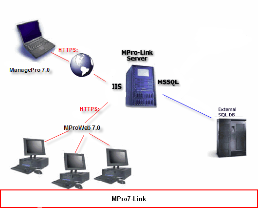 mpro7 link